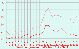 Courbe de la force du vent pour Anglars St-Flix(12)