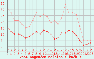 Courbe de la force du vent pour Saint-Nazaire-d