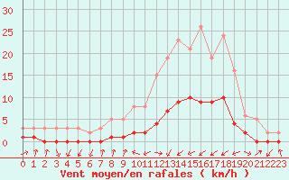 Courbe de la force du vent pour Gjilan (Kosovo)