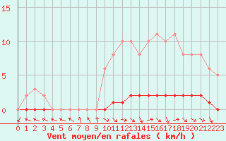 Courbe de la force du vent pour Sisteron (04)