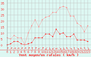 Courbe de la force du vent pour Beaumont du Ventoux (Mont Serein - Accueil) (84)