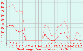 Courbe de la force du vent pour Vias (34)