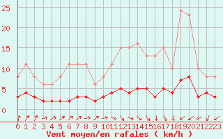 Courbe de la force du vent pour Neuville-de-Poitou (86)