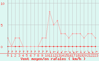 Courbe de la force du vent pour Xonrupt-Longemer (88)