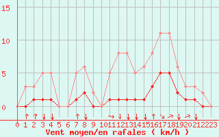 Courbe de la force du vent pour Nostang (56)