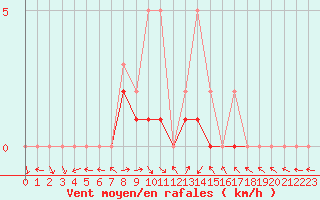 Courbe de la force du vent pour Manlleu (Esp)