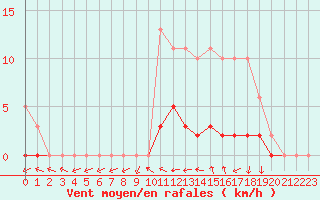 Courbe de la force du vent pour Bulson (08)