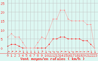 Courbe de la force du vent pour Mazinghem (62)