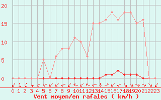 Courbe de la force du vent pour Frontenay (79)