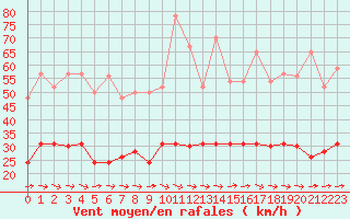 Courbe de la force du vent pour Ploumanac