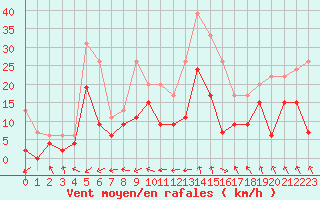 Courbe de la force du vent pour Paray-le-Monial - St-Yan (71)