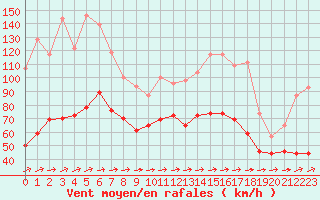 Courbe de la force du vent pour Cap Corse (2B)