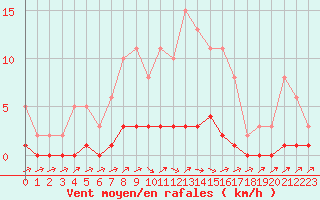 Courbe de la force du vent pour Lhospitalet (46)