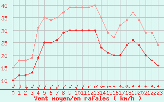 Courbe de la force du vent pour Gruissan (11)