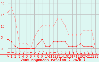 Courbe de la force du vent pour Renwez (08)