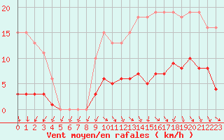 Courbe de la force du vent pour Hd-Bazouges (35)