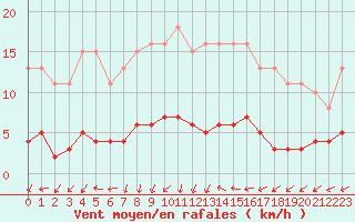 Courbe de la force du vent pour Gurande (44)