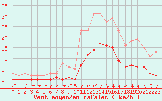 Courbe de la force du vent pour Gjilan (Kosovo)