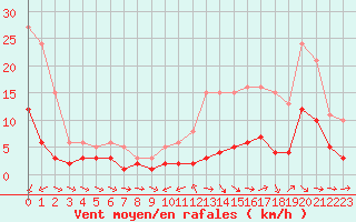 Courbe de la force du vent pour Frontenay (79)