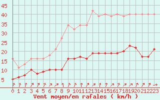 Courbe de la force du vent pour Combs-la-Ville (77)