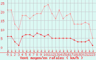 Courbe de la force du vent pour Leign-les-Bois (86)