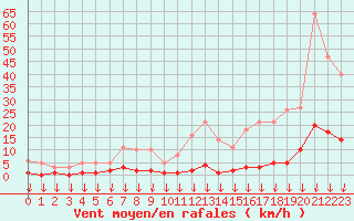 Courbe de la force du vent pour Hohrod (68)