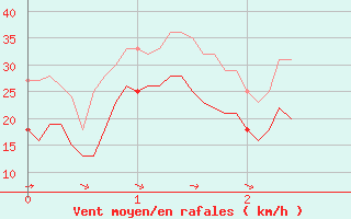 Courbe de la force du vent pour Aigues-Mortes (30)