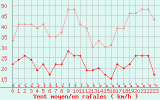 Courbe de la force du vent pour Ste (34)