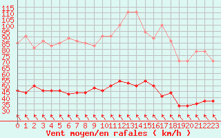 Courbe de la force du vent pour Gourdon (46)