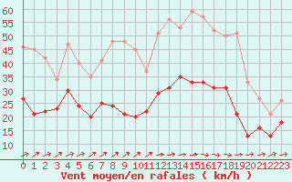 Courbe de la force du vent pour Saint-Brieuc (22)
