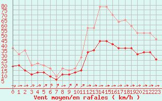 Courbe de la force du vent pour Muret (31)