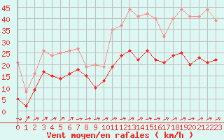 Courbe de la force du vent pour Cap Corse (2B)