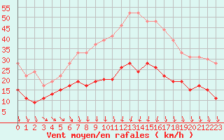 Courbe de la force du vent pour Blois (41)