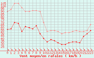 Courbe de la force du vent pour Mont-Aigoual (30)