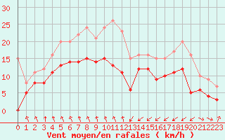 Courbe de la force du vent pour Dieppe (76)