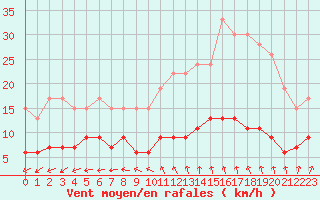 Courbe de la force du vent pour Langres (52) 