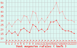 Courbe de la force du vent pour Bordeaux (33)