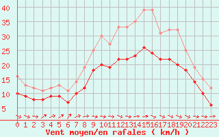 Courbe de la force du vent pour Ploudalmezeau (29)