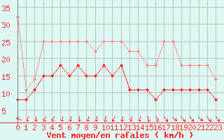 Courbe de la force du vent pour Chteauroux (36)