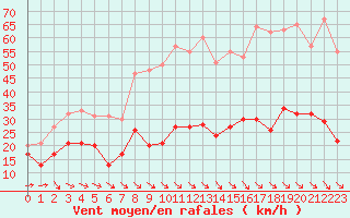 Courbe de la force du vent pour Leucate (11)