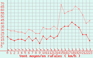 Courbe de la force du vent pour Orange (84)