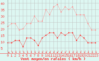 Courbe de la force du vent pour Langres (52) 