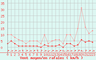 Courbe de la force du vent pour Potes / Torre del Infantado (Esp)