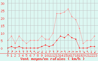 Courbe de la force du vent pour Gjilan (Kosovo)