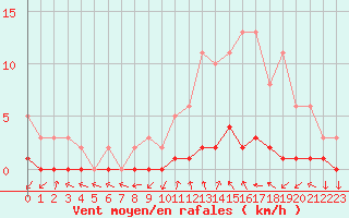 Courbe de la force du vent pour Sisteron (04)