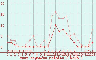 Courbe de la force du vent pour Bridel (Lu)