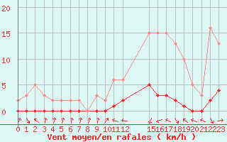 Courbe de la force du vent pour Fameck (57)