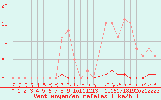 Courbe de la force du vent pour Les Pennes-Mirabeau (13)