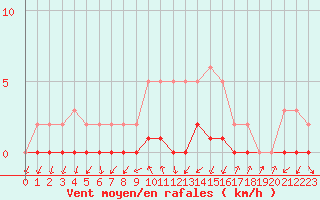 Courbe de la force du vent pour Gjilan (Kosovo)