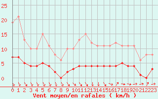 Courbe de la force du vent pour Dolembreux (Be)